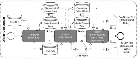 Towards entry "New paper for the 31st European Conference on Information Systems: „Best of both worlds: Combining predictive power with interpretable and explainable results for patient pathway prediction”"