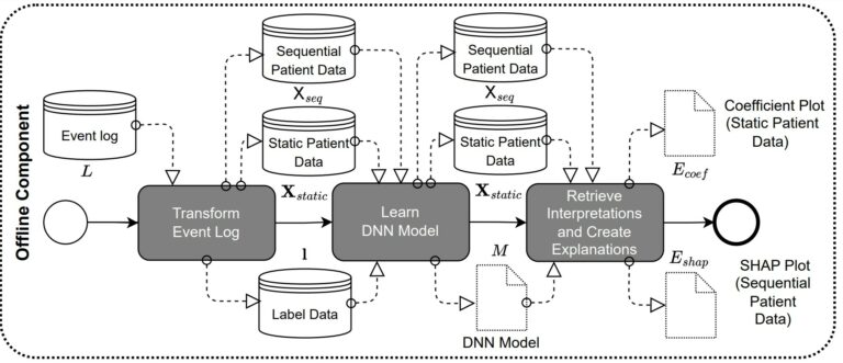 New paper for the 31st European Conference on Information Systems: „Best of both worlds: Combining predictive power with interpretable and explainable results for patient pathway prediction”